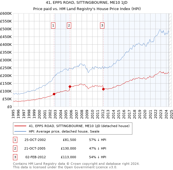 41, EPPS ROAD, SITTINGBOURNE, ME10 1JD: Price paid vs HM Land Registry's House Price Index