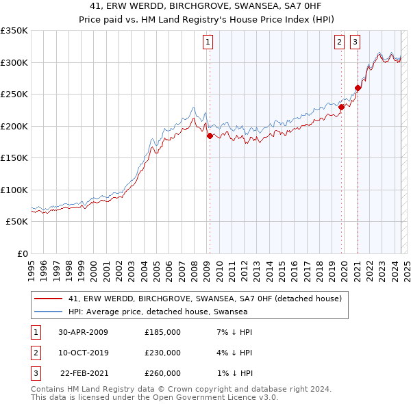 41, ERW WERDD, BIRCHGROVE, SWANSEA, SA7 0HF: Price paid vs HM Land Registry's House Price Index