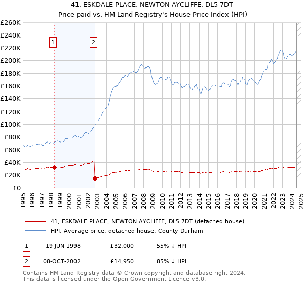 41, ESKDALE PLACE, NEWTON AYCLIFFE, DL5 7DT: Price paid vs HM Land Registry's House Price Index