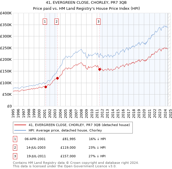 41, EVERGREEN CLOSE, CHORLEY, PR7 3QB: Price paid vs HM Land Registry's House Price Index