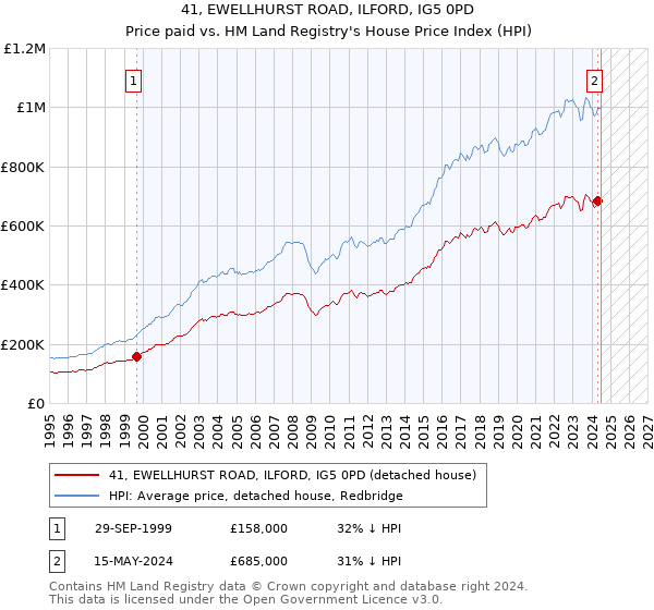 41, EWELLHURST ROAD, ILFORD, IG5 0PD: Price paid vs HM Land Registry's House Price Index