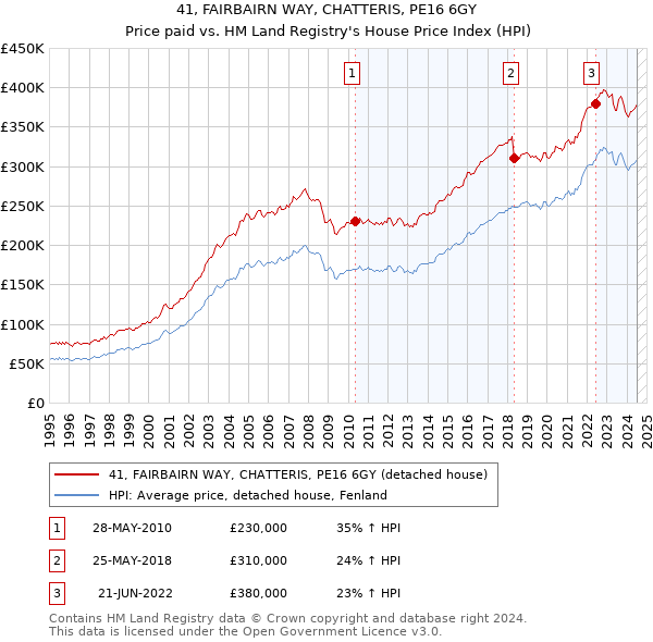 41, FAIRBAIRN WAY, CHATTERIS, PE16 6GY: Price paid vs HM Land Registry's House Price Index