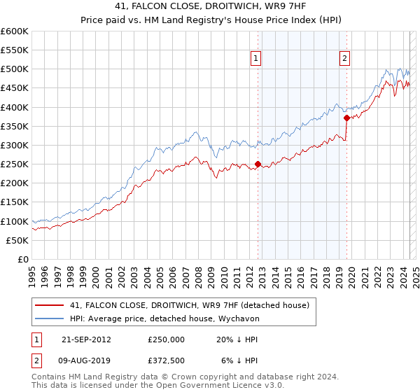 41, FALCON CLOSE, DROITWICH, WR9 7HF: Price paid vs HM Land Registry's House Price Index