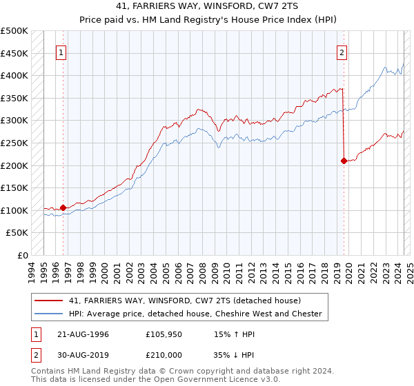 41, FARRIERS WAY, WINSFORD, CW7 2TS: Price paid vs HM Land Registry's House Price Index