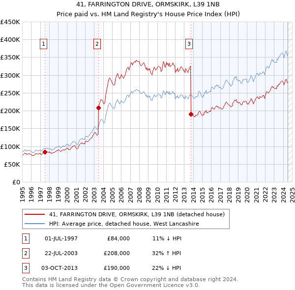 41, FARRINGTON DRIVE, ORMSKIRK, L39 1NB: Price paid vs HM Land Registry's House Price Index