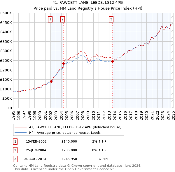 41, FAWCETT LANE, LEEDS, LS12 4PG: Price paid vs HM Land Registry's House Price Index