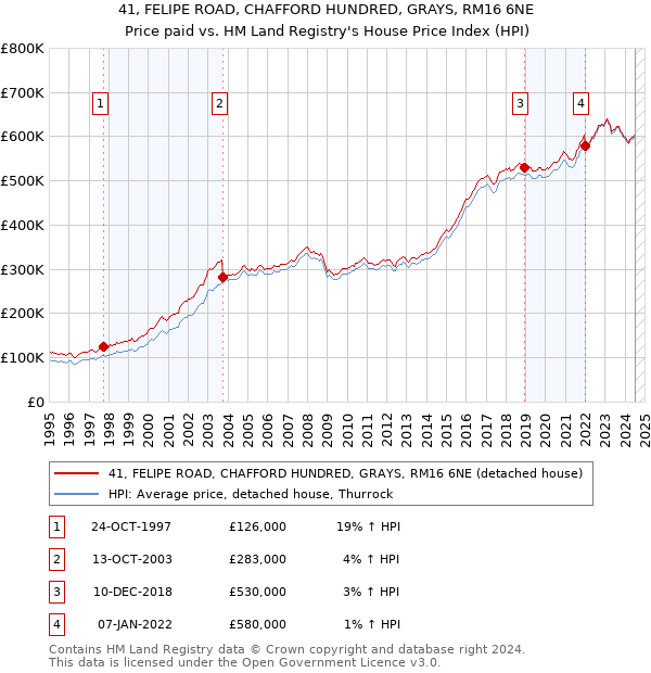 41, FELIPE ROAD, CHAFFORD HUNDRED, GRAYS, RM16 6NE: Price paid vs HM Land Registry's House Price Index