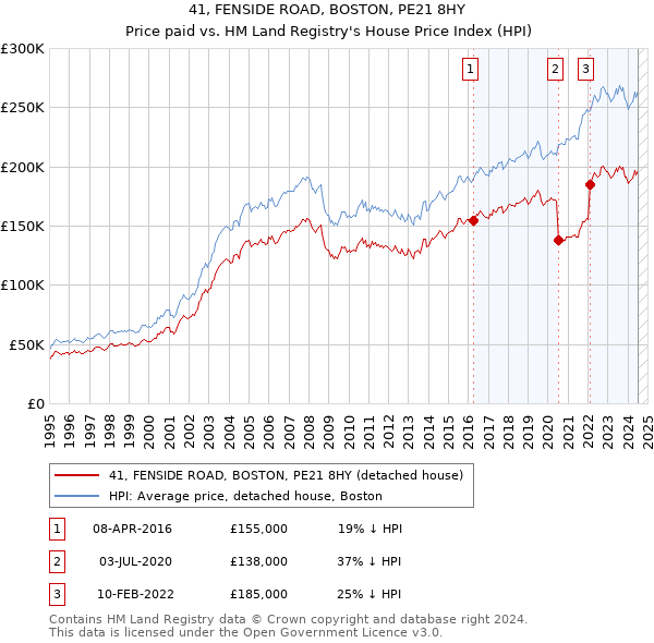 41, FENSIDE ROAD, BOSTON, PE21 8HY: Price paid vs HM Land Registry's House Price Index