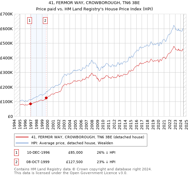 41, FERMOR WAY, CROWBOROUGH, TN6 3BE: Price paid vs HM Land Registry's House Price Index