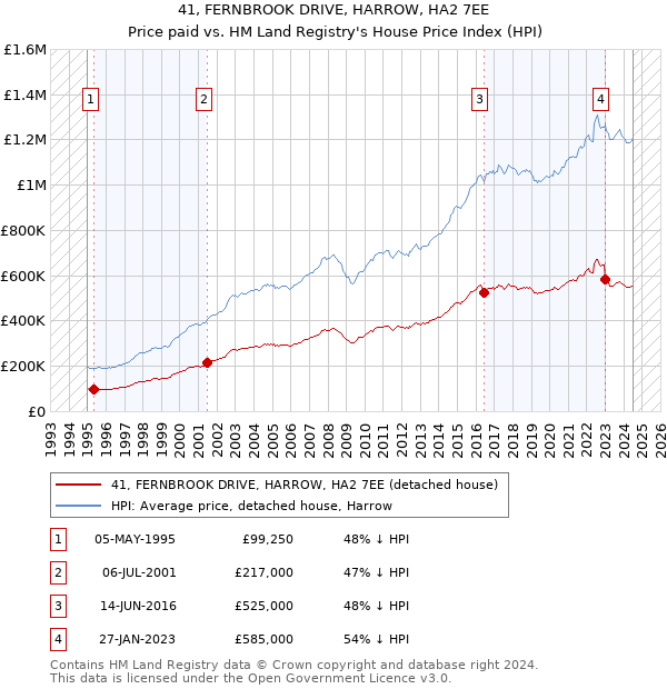 41, FERNBROOK DRIVE, HARROW, HA2 7EE: Price paid vs HM Land Registry's House Price Index