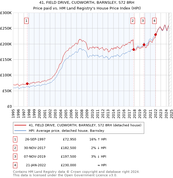 41, FIELD DRIVE, CUDWORTH, BARNSLEY, S72 8RH: Price paid vs HM Land Registry's House Price Index