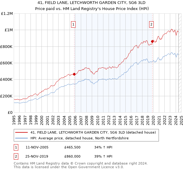 41, FIELD LANE, LETCHWORTH GARDEN CITY, SG6 3LD: Price paid vs HM Land Registry's House Price Index