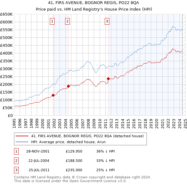 41, FIRS AVENUE, BOGNOR REGIS, PO22 8QA: Price paid vs HM Land Registry's House Price Index