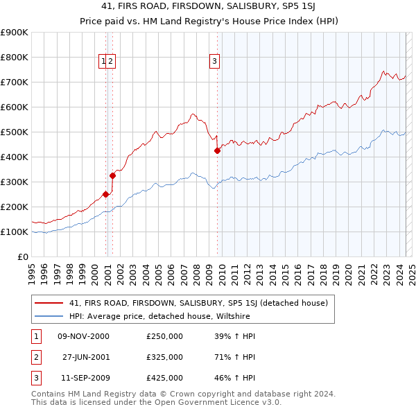 41, FIRS ROAD, FIRSDOWN, SALISBURY, SP5 1SJ: Price paid vs HM Land Registry's House Price Index