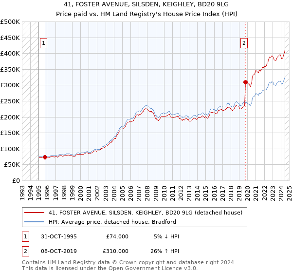 41, FOSTER AVENUE, SILSDEN, KEIGHLEY, BD20 9LG: Price paid vs HM Land Registry's House Price Index