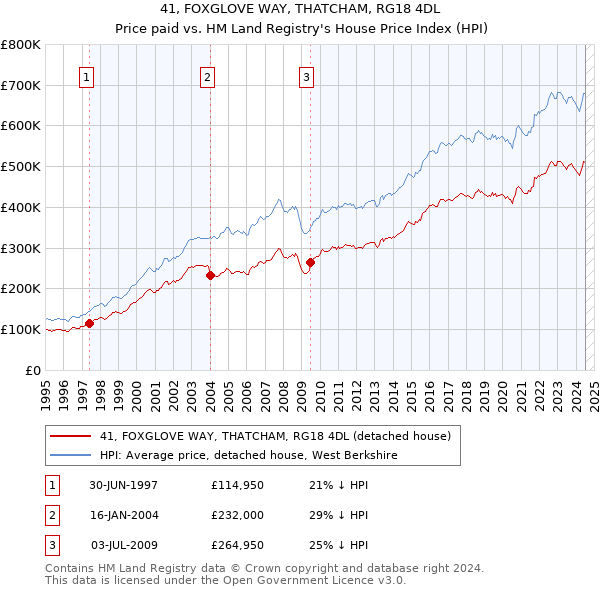 41, FOXGLOVE WAY, THATCHAM, RG18 4DL: Price paid vs HM Land Registry's House Price Index