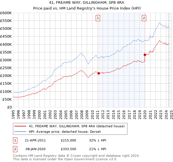 41, FREAME WAY, GILLINGHAM, SP8 4RA: Price paid vs HM Land Registry's House Price Index