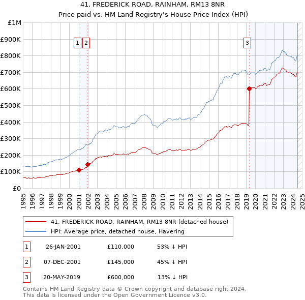 41, FREDERICK ROAD, RAINHAM, RM13 8NR: Price paid vs HM Land Registry's House Price Index