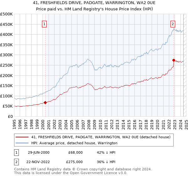 41, FRESHFIELDS DRIVE, PADGATE, WARRINGTON, WA2 0UE: Price paid vs HM Land Registry's House Price Index