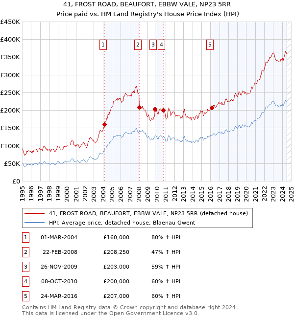 41, FROST ROAD, BEAUFORT, EBBW VALE, NP23 5RR: Price paid vs HM Land Registry's House Price Index