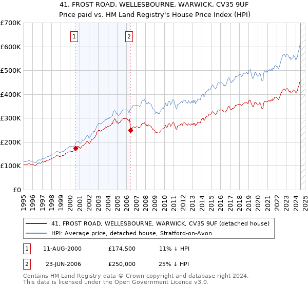 41, FROST ROAD, WELLESBOURNE, WARWICK, CV35 9UF: Price paid vs HM Land Registry's House Price Index