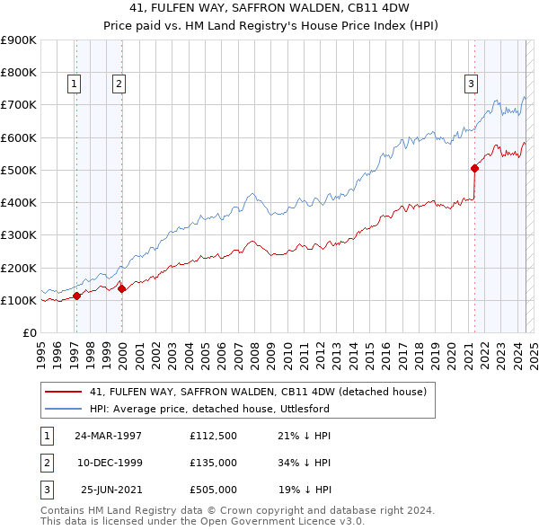 41, FULFEN WAY, SAFFRON WALDEN, CB11 4DW: Price paid vs HM Land Registry's House Price Index