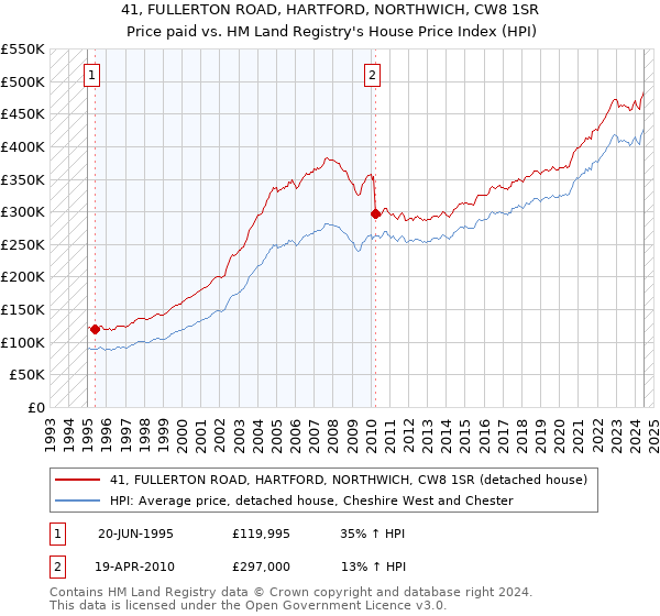 41, FULLERTON ROAD, HARTFORD, NORTHWICH, CW8 1SR: Price paid vs HM Land Registry's House Price Index