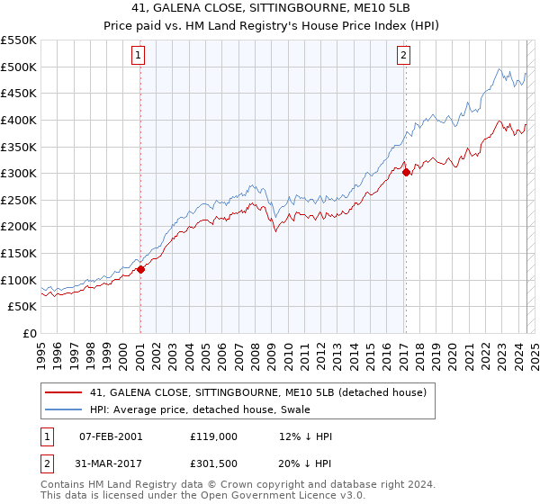 41, GALENA CLOSE, SITTINGBOURNE, ME10 5LB: Price paid vs HM Land Registry's House Price Index