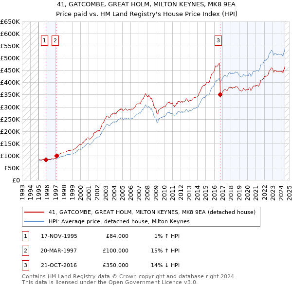 41, GATCOMBE, GREAT HOLM, MILTON KEYNES, MK8 9EA: Price paid vs HM Land Registry's House Price Index