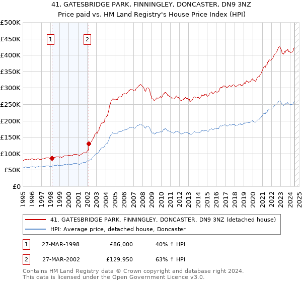 41, GATESBRIDGE PARK, FINNINGLEY, DONCASTER, DN9 3NZ: Price paid vs HM Land Registry's House Price Index