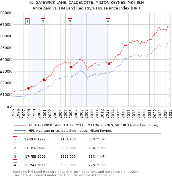 41, GATEWICK LANE, CALDECOTTE, MILTON KEYNES, MK7 8LH: Price paid vs HM Land Registry's House Price Index