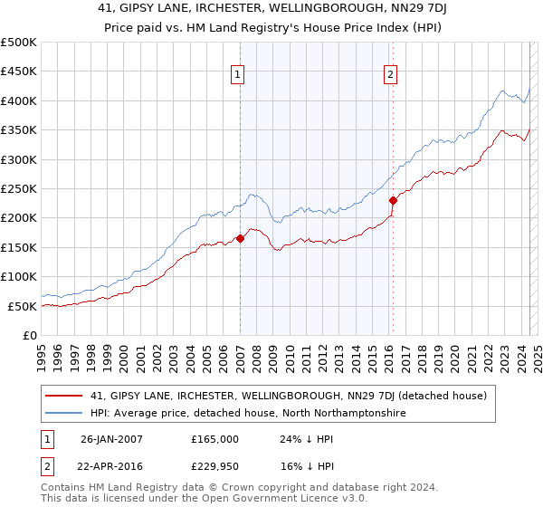 41, GIPSY LANE, IRCHESTER, WELLINGBOROUGH, NN29 7DJ: Price paid vs HM Land Registry's House Price Index