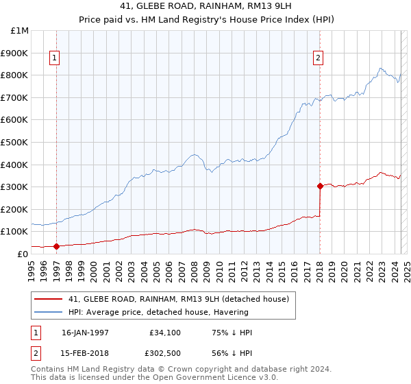 41, GLEBE ROAD, RAINHAM, RM13 9LH: Price paid vs HM Land Registry's House Price Index