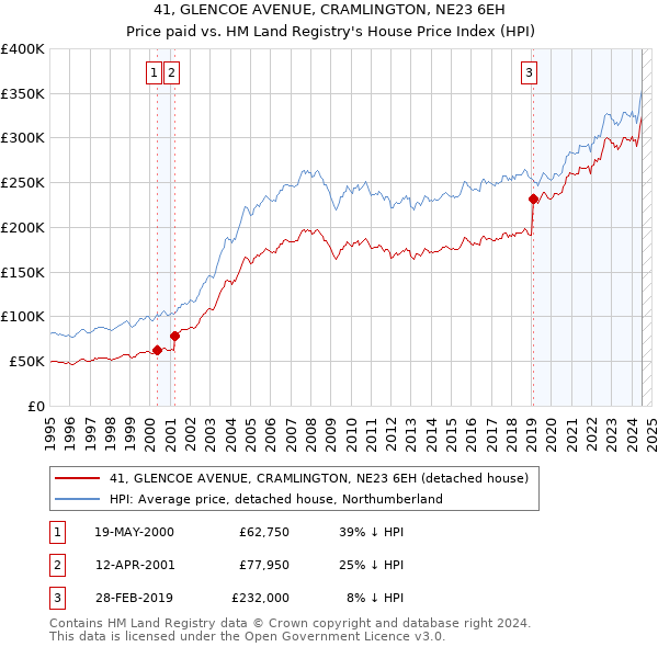 41, GLENCOE AVENUE, CRAMLINGTON, NE23 6EH: Price paid vs HM Land Registry's House Price Index