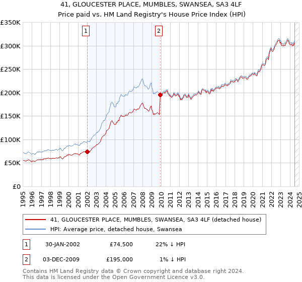 41, GLOUCESTER PLACE, MUMBLES, SWANSEA, SA3 4LF: Price paid vs HM Land Registry's House Price Index