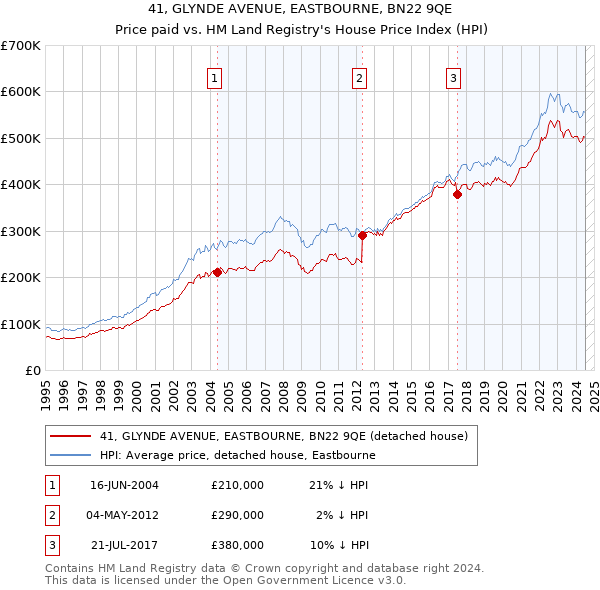 41, GLYNDE AVENUE, EASTBOURNE, BN22 9QE: Price paid vs HM Land Registry's House Price Index