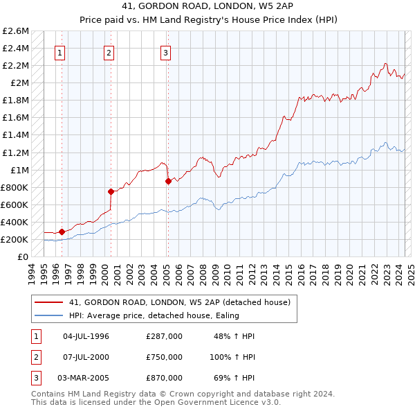 41, GORDON ROAD, LONDON, W5 2AP: Price paid vs HM Land Registry's House Price Index