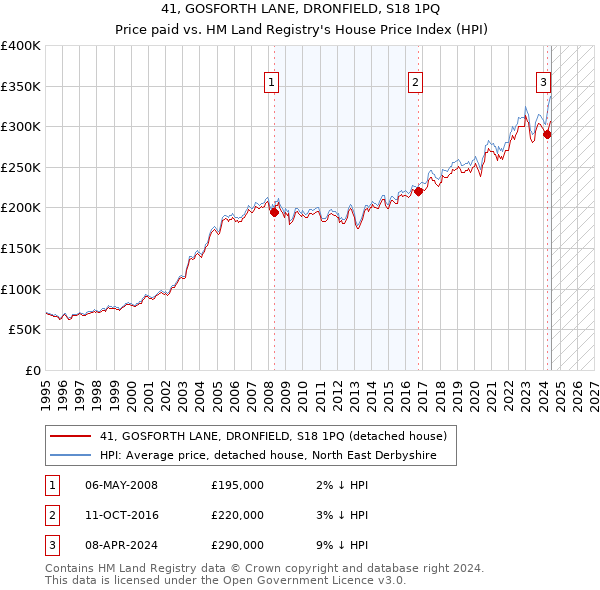 41, GOSFORTH LANE, DRONFIELD, S18 1PQ: Price paid vs HM Land Registry's House Price Index