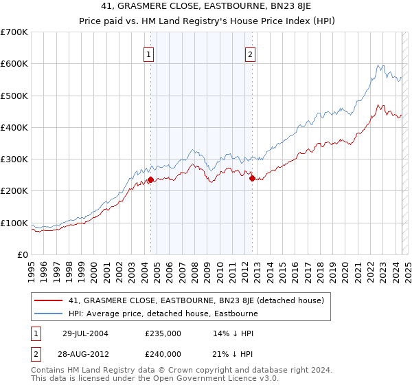 41, GRASMERE CLOSE, EASTBOURNE, BN23 8JE: Price paid vs HM Land Registry's House Price Index