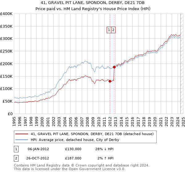 41, GRAVEL PIT LANE, SPONDON, DERBY, DE21 7DB: Price paid vs HM Land Registry's House Price Index