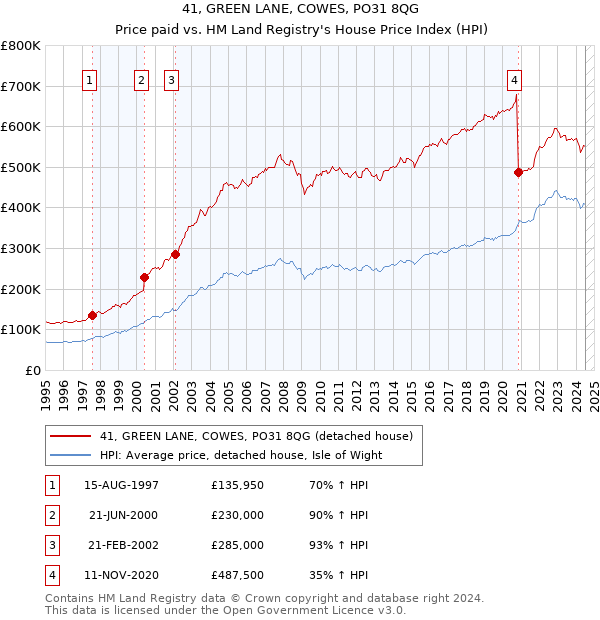 41, GREEN LANE, COWES, PO31 8QG: Price paid vs HM Land Registry's House Price Index