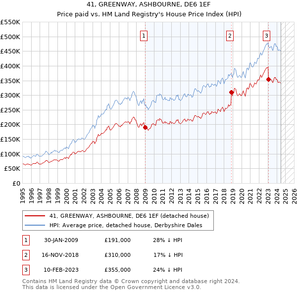 41, GREENWAY, ASHBOURNE, DE6 1EF: Price paid vs HM Land Registry's House Price Index