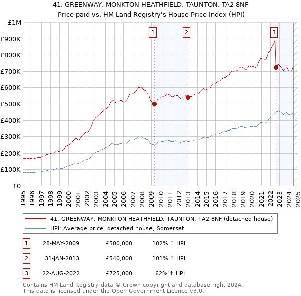 41, GREENWAY, MONKTON HEATHFIELD, TAUNTON, TA2 8NF: Price paid vs HM Land Registry's House Price Index