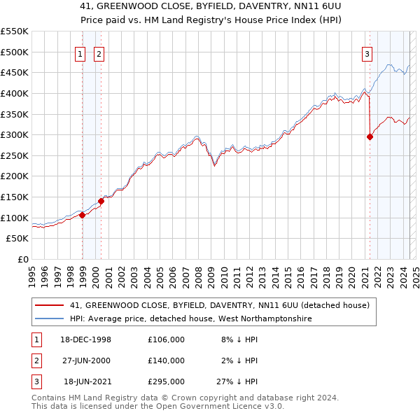 41, GREENWOOD CLOSE, BYFIELD, DAVENTRY, NN11 6UU: Price paid vs HM Land Registry's House Price Index