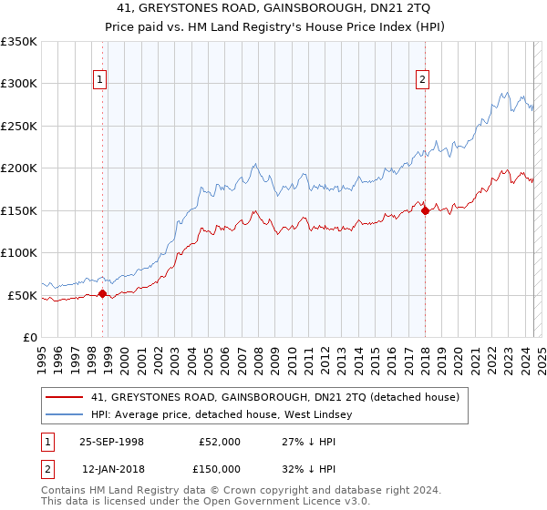 41, GREYSTONES ROAD, GAINSBOROUGH, DN21 2TQ: Price paid vs HM Land Registry's House Price Index