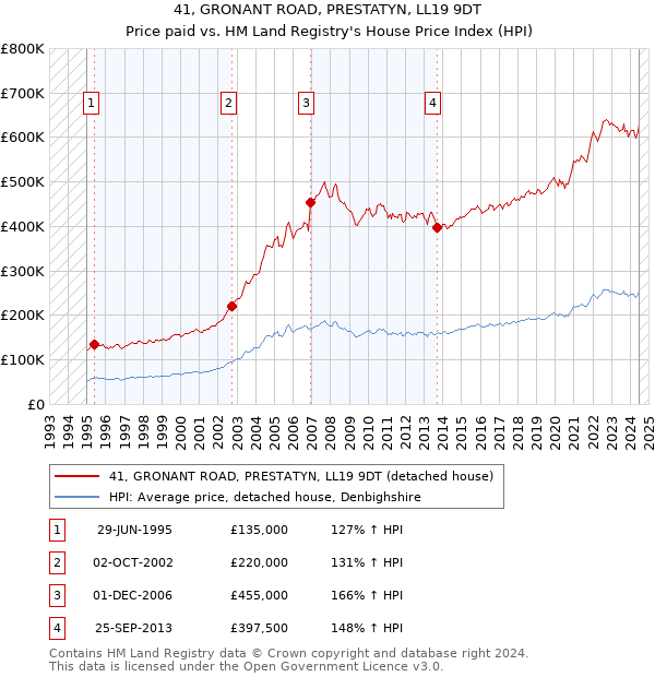 41, GRONANT ROAD, PRESTATYN, LL19 9DT: Price paid vs HM Land Registry's House Price Index