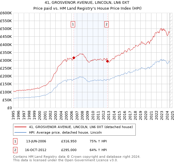 41, GROSVENOR AVENUE, LINCOLN, LN6 0XT: Price paid vs HM Land Registry's House Price Index