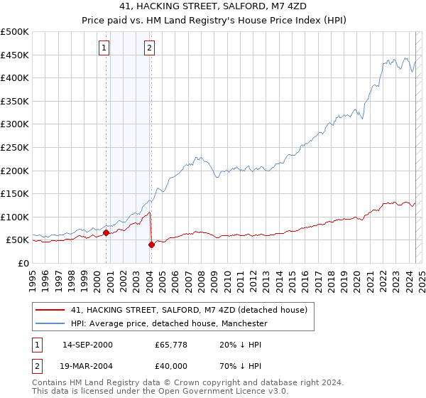 41, HACKING STREET, SALFORD, M7 4ZD: Price paid vs HM Land Registry's House Price Index