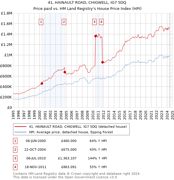 41, HAINAULT ROAD, CHIGWELL, IG7 5DQ: Price paid vs HM Land Registry's House Price Index