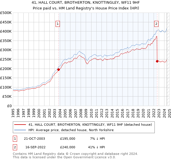 41, HALL COURT, BROTHERTON, KNOTTINGLEY, WF11 9HF: Price paid vs HM Land Registry's House Price Index